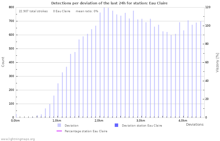 Grafikonok: Detections per deviation