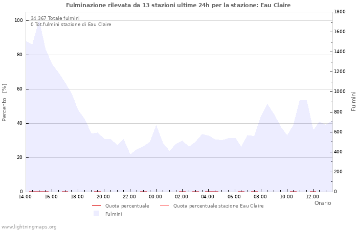 Grafico