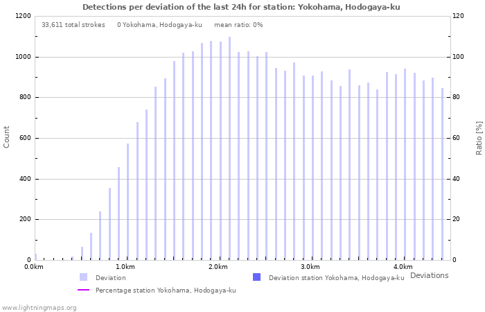 Graphs: Detections per deviation