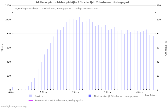 Grafiki: Izkliede pēc nobīdes