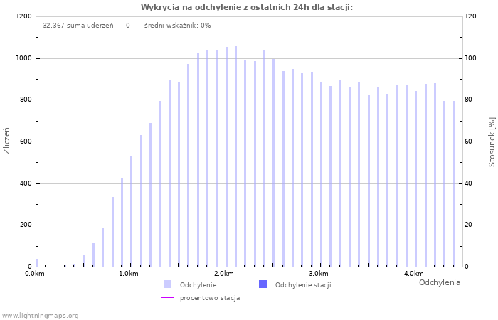 Wykresy: Wykrycia na odchylenie