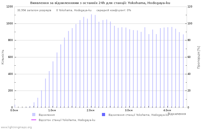 Графіки: Виявлення за відхиленнями