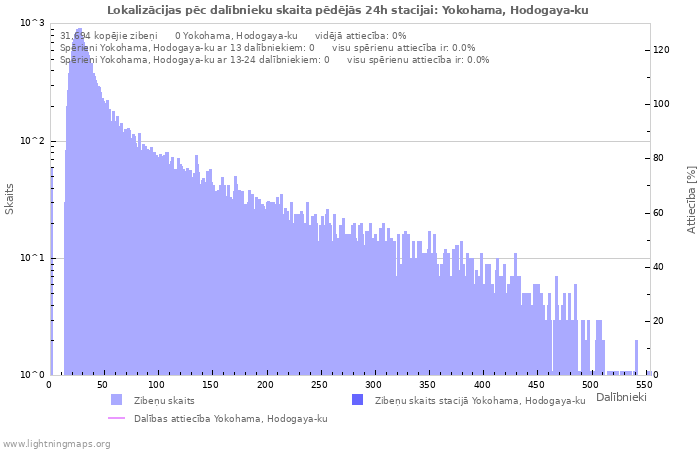 Grafiki: Lokalizācijas pēc dalībnieku skaita