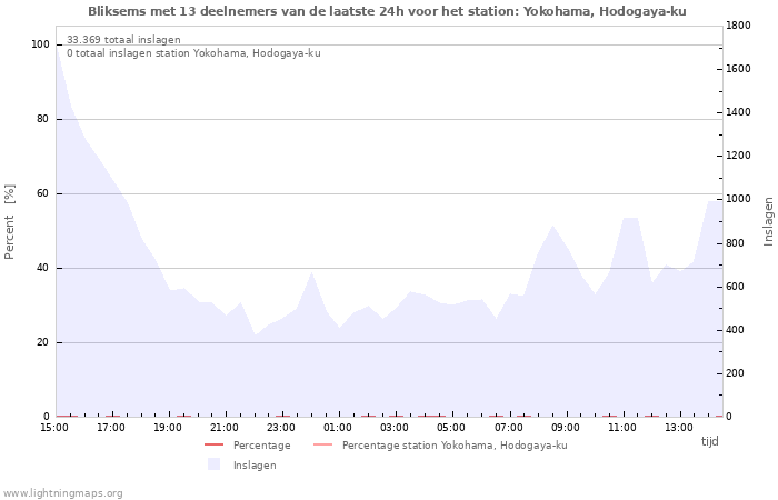 Grafieken