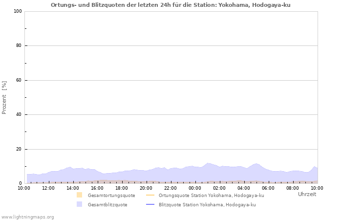 Diagramme: Ortungs- und Blitzquoten