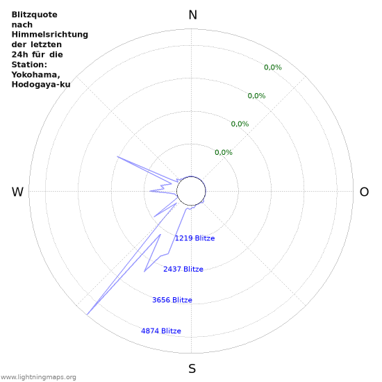 Diagramme: Blitzquote nach Himmelsrichtung