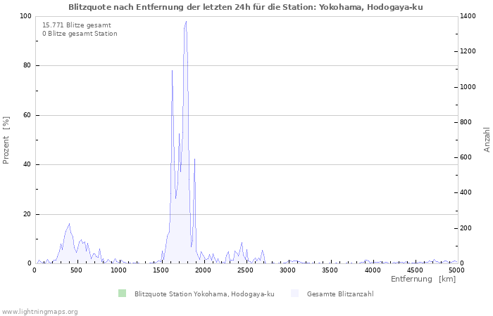 Diagramme: Blitzquote nach Entfernung