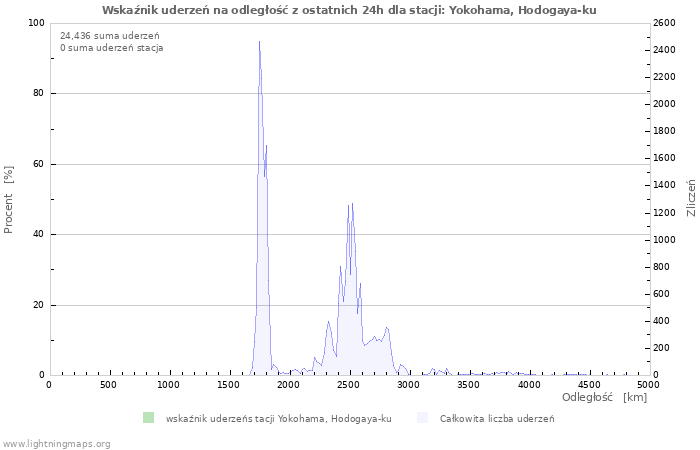 Wykresy: Wskaźnik uderzeń na odległość