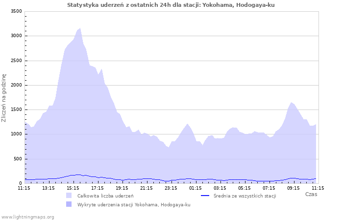 Wykresy: Statystyka uderzeń