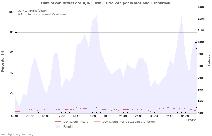 Grafico