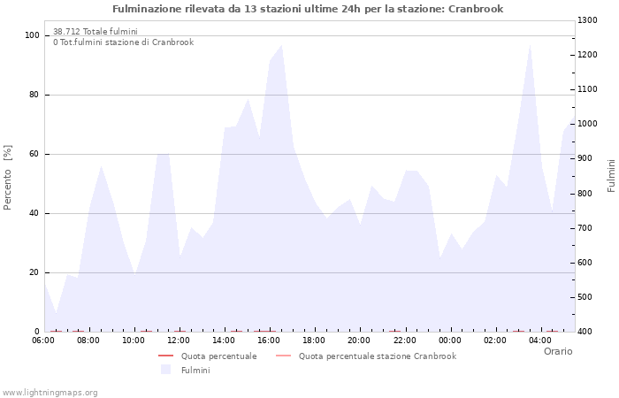 Grafico