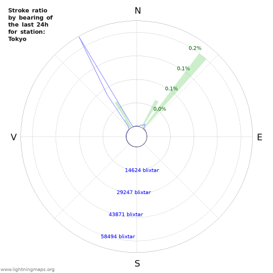 Grafer: Stroke ratio by bearing