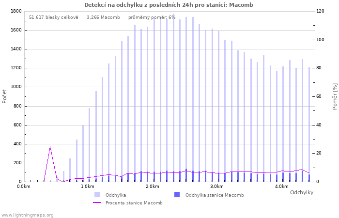 Grafy: Detekcí na odchylku