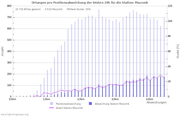 Diagramme: Ortungen pro Positionsabweichung