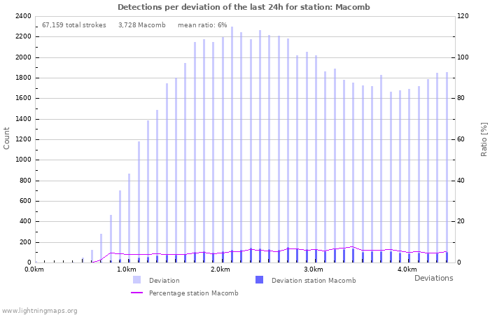 Graphs: Detections per deviation
