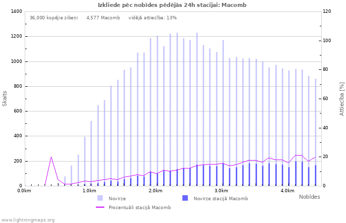 Grafiki: Izkliede pēc nobīdes