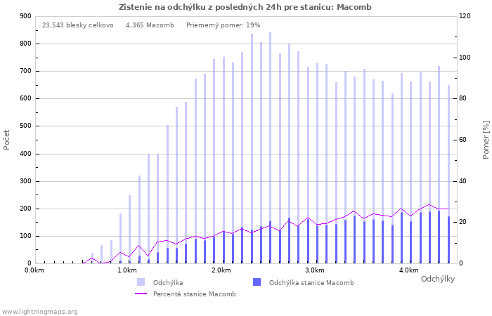 Grafy: Zistenie na odchýlku