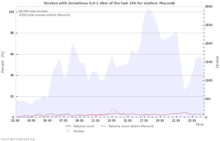 Graphs