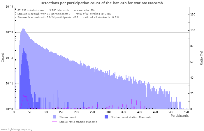 Graphs: Detections per participation count