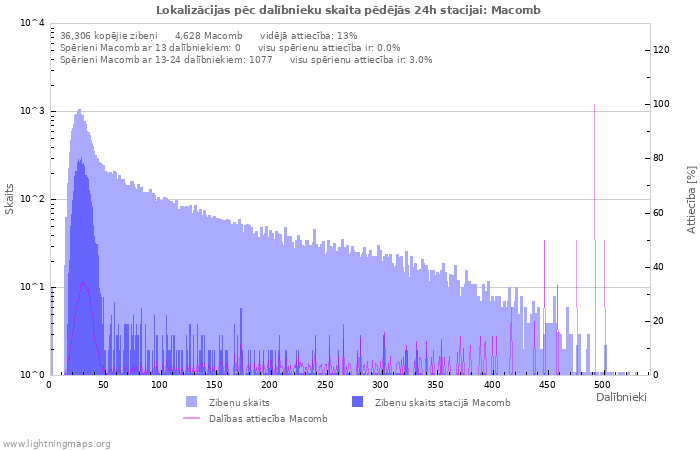 Grafiki: Lokalizācijas pēc dalībnieku skaita