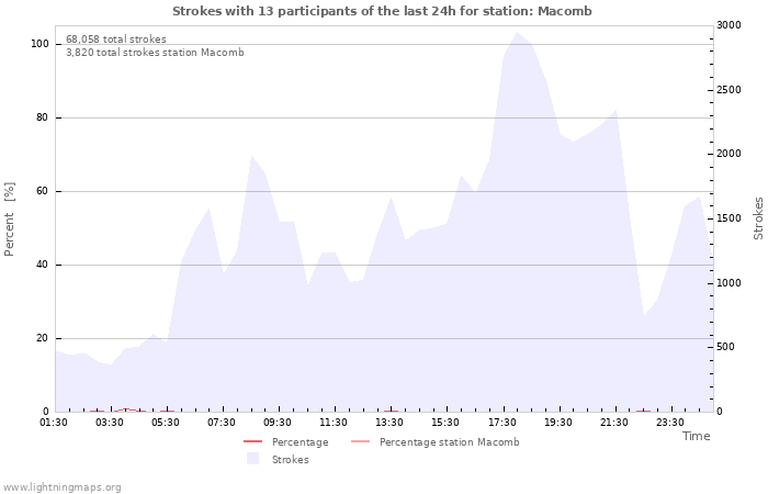 Graphs