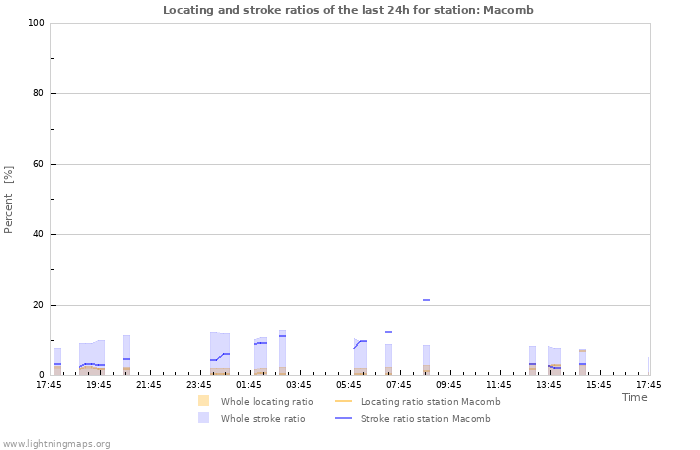 Grafikonok: Locating and stroke ratios