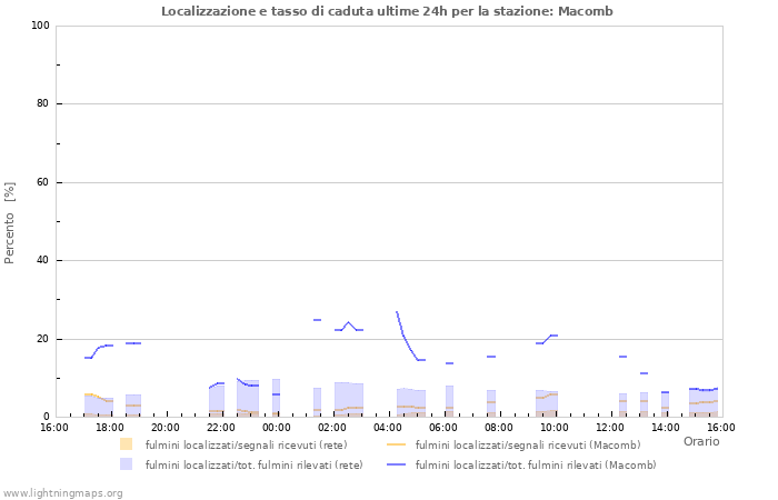 Grafico: Localizzazione e tasso di caduta