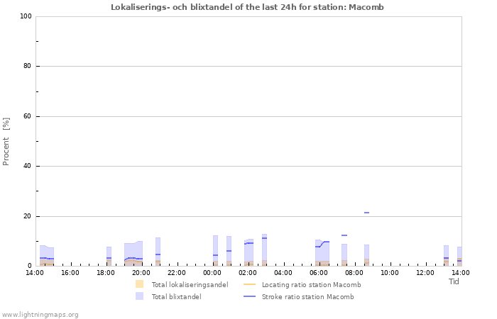 Grafer: Lokaliserings- och blixtandel