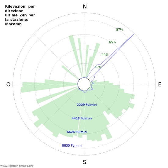 Grafico: Rilevazioni per direzione