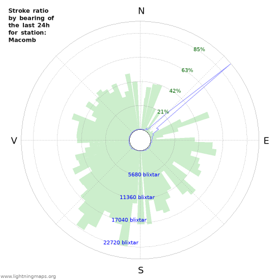 Grafer: Stroke ratio by bearing
