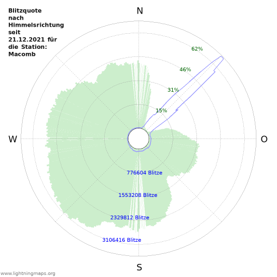 Diagramme