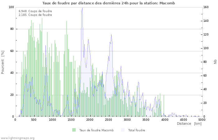 Graphes: Taux de foudre par distance