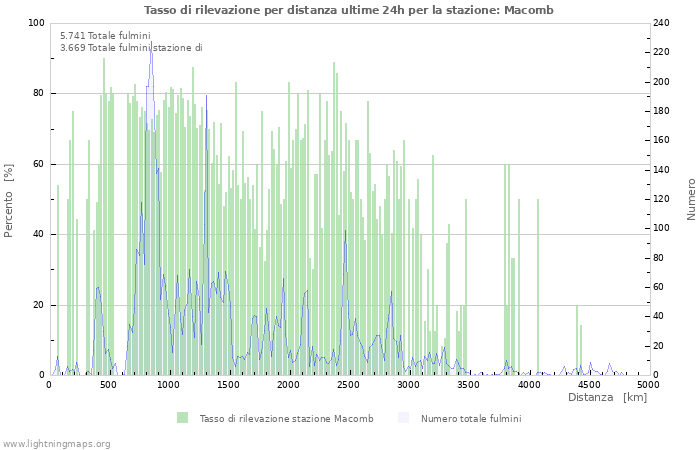 Grafico: Tasso di rilevazione per distanza