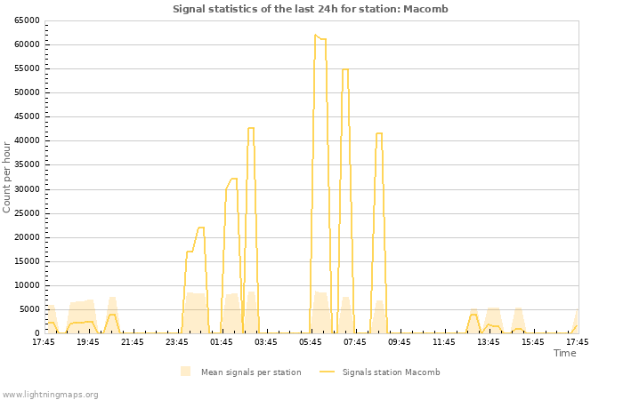 Grafikonok: Signal statistics