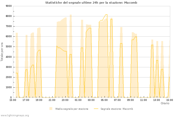 Grafico: Statistiche del segnale