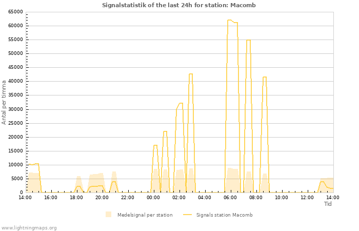 Grafer: Signalstatistik