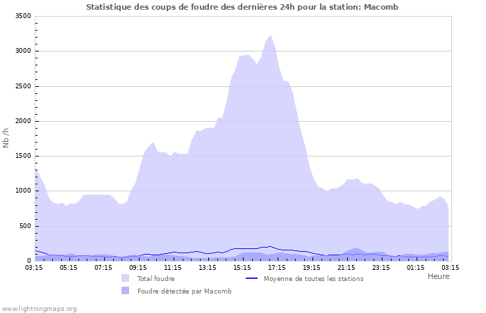 Graphes: Statistique des coups de foudre