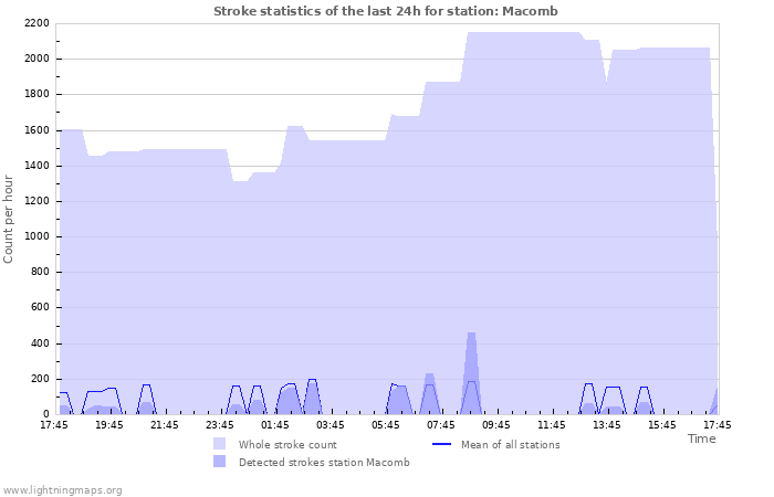 Grafikonok: Stroke statistics