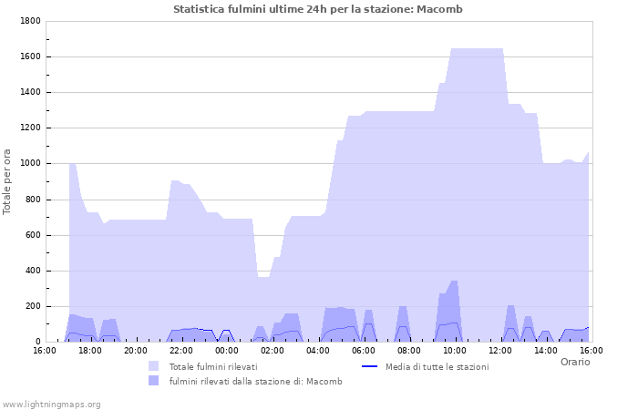 Grafico: Statistica fulmini
