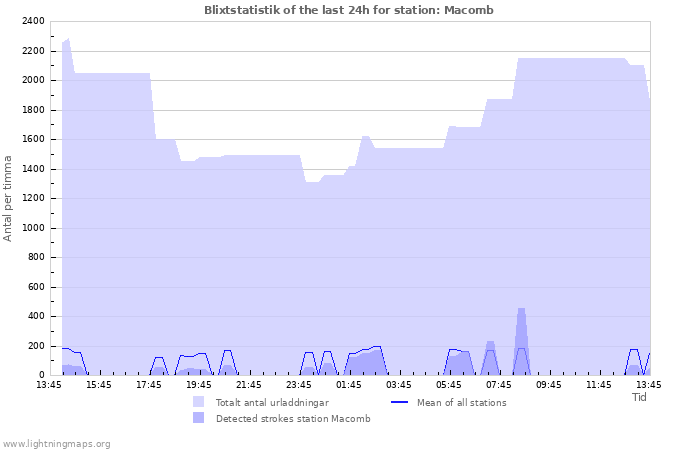 Grafer: Blixtstatistik