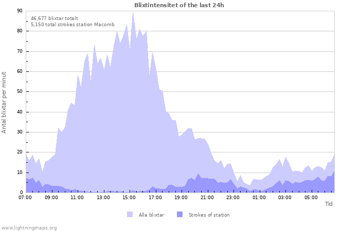Grafer: Blixtintensitet