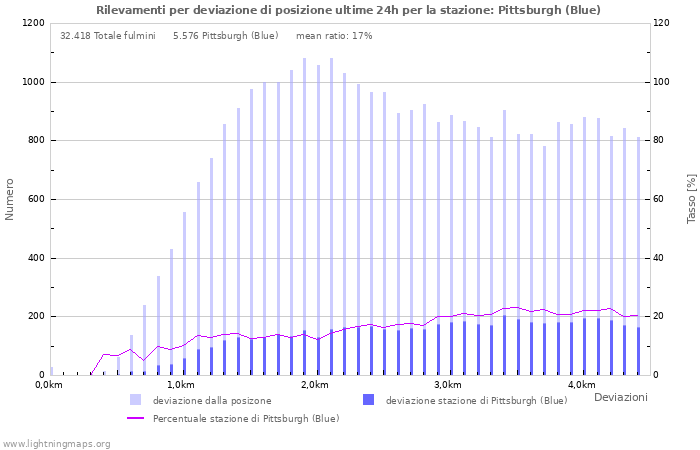 Grafico: Rilevamenti per deviazione di posizione