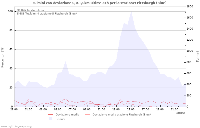 Grafico