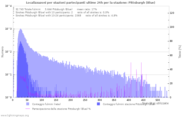 Grafico: Localizzazoni per stazioni partecipanti