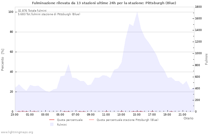 Grafico