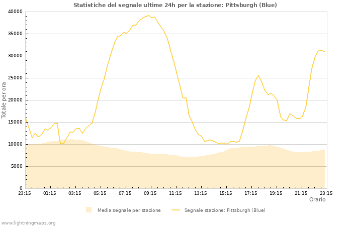 Grafico: Statistiche del segnale