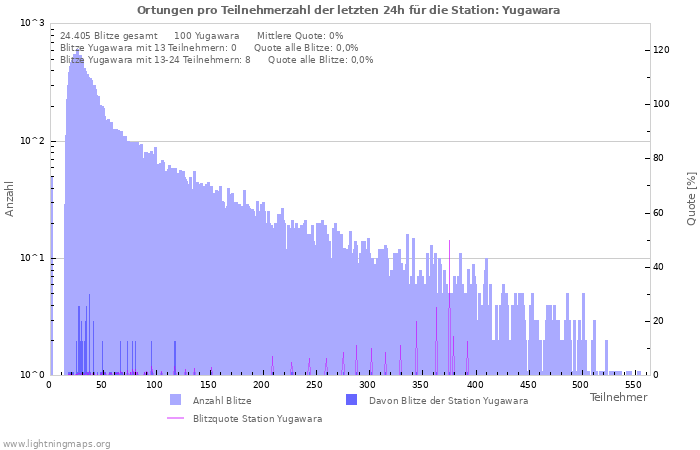 Diagramme: Ortungen pro Teilnehmerzahl