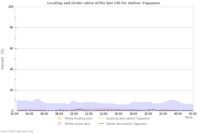 Graphs: Locating and stroke ratios