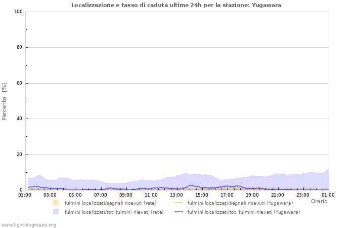 Grafico: Localizzazione e tasso di caduta