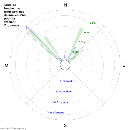 Graphes: Taux de foudre par direction